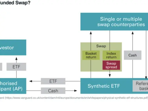 Schemat unfunded swap: inwestor, AP, syntetyczne ETF, swap, koszyk referencyjny. Jak działają syntetyki?