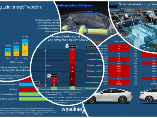 Najmniej CO2: Elektryk, wodór czy biopaliwa? Ekspert radzi