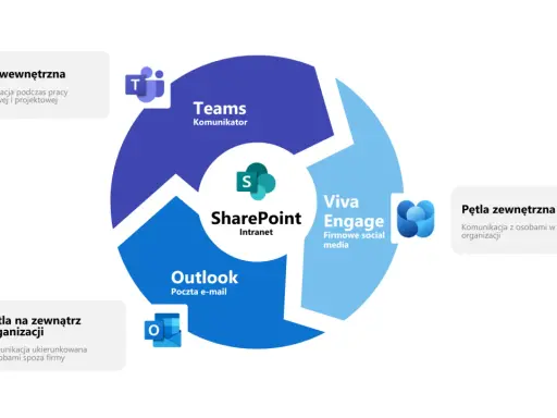 Diagram przedstawia narzędzia do komunikacji w firmie: Teams, SharePoint, Viva Engage, Outlook.