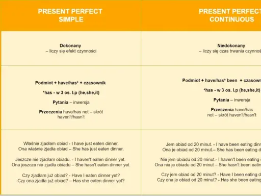 Tabela porównująca czasy Present Perfect Simple i Continuous. Lately, jak czas wpływa na znaczenie zdań.