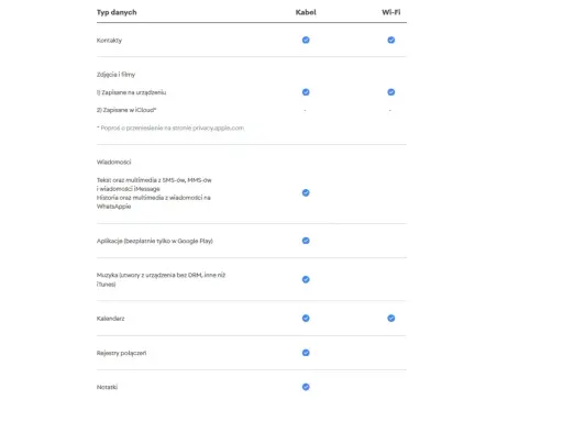 Tabela porównuje, jakie **aplikacje i dane iPhone** można przenieść przez kabel lub Wi-Fi: kontakty, zdjęcia, wiadomości, aplikacje, muzykę, kalendarz, rejestry połączeń i notatki.