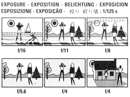 Illustrazioni che mostrano l'effetto di diverse impostazioni di **esposizione macchina fotografica** su scene diverse, da una spiaggia a un paesaggio con persone e una casa.