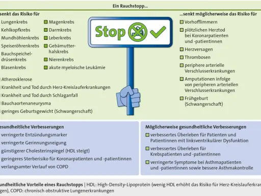 Rauchstopp senkt Risiko für Krebs, Herzinfarkt, Schlaganfall. Ähnlich wie Bupropion Wirkung, verbessert er die Gesundheit.