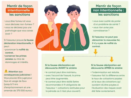 Illustration expliquant les sanctions d'une fausse déclaration intentionnelle à l'assurance, avec des conséquences judiciaires possibles.