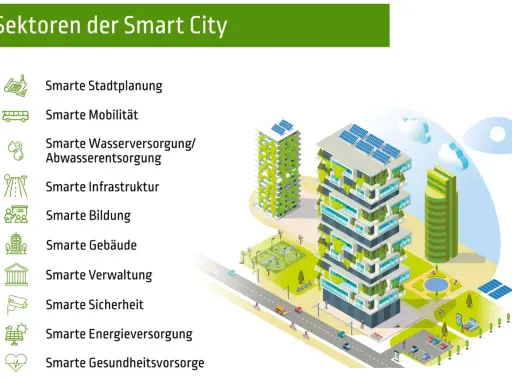 Illustration zeigt verschiedene Sektoren von smart city projekten, darunter Stadtplanung, Mobilität und Energieversorgung, mit modernen Gebäuden und grünen Technologien.