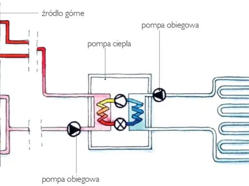 Schemat działania pompy ciepła gruntowej: ogrzewanie domu zasilane z dolnego źródła (ziemi) i górnego (prysznic, kaloryfer).