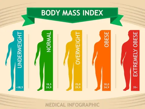 Infografika przedstawia kategorie BMI: niedowagę, normę, nadwagę, otyłość i skrajną otyłość. Wysokie BMI to problem.