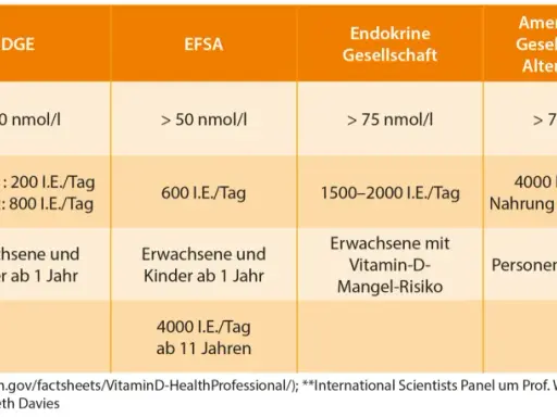 Tabelle vergleicht Empfehlungen für Vitamin D und D3 von verschiedenen Organisationen. Unterschiede bei Serumwerten und Aufnahme werden aufgezeigt.