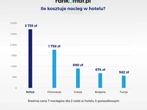 Ile kosztuje nocleg nad Bałtykiem? Porady i budżet na wakacje
