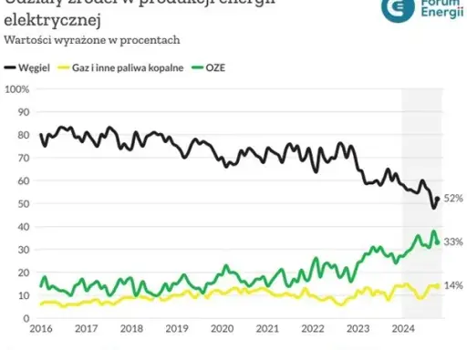 OZE w Polsce 2026: Co to jest, czy się opłaca i jakie dotacje?