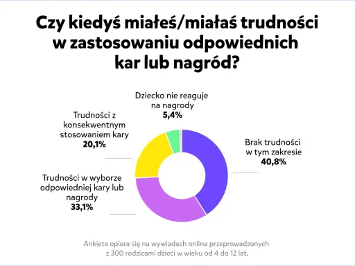 Psychologia: system nagród i kar. Wykres kołowy pokazuje trudności rodziców w stosowaniu kar i nagród. 40,8% nie ma problemów.