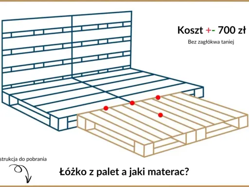 Łóżko z palet inspiracje: schemat konstrukcji, koszt ok. 700 zł. Dowiedz się, jaki materac wybrać.