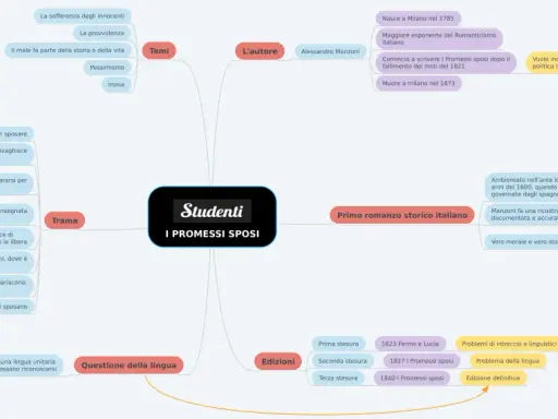Mappa concettuale per studenti su "I Promessi Sposi", utile per schede didattiche, con trama, temi, autore e edizioni.