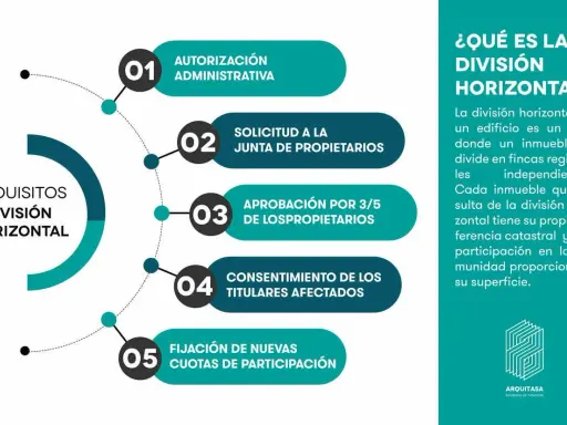 Requisitos para la división horizontal: autorización, solicitud a junta, aprobación, consentimiento y fijación de cuotas.