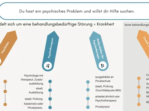 Unterschied Psychologe, Psychotherapeut, Heilpraktiker. Grafik erklärt, wer bei psychischen Problemen hilft.