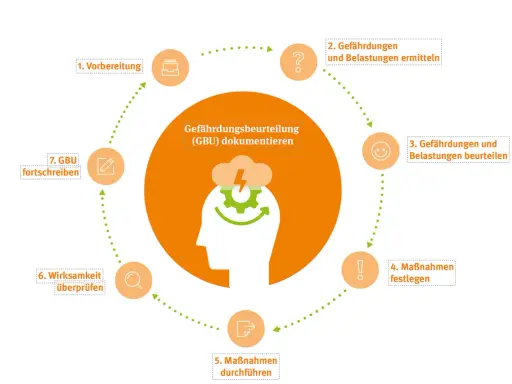 Kreislauf der Gefährdungsbeurteilung (GBU) mit 7 Schritten. Hilft bei der Dokumentation, auch bei krankmeldung wegen psyche was sagen.