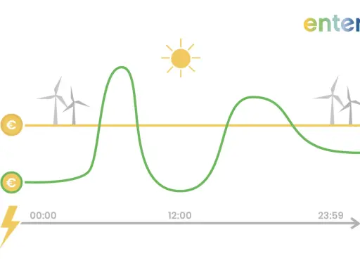 Grafik zeigt schwankende Strompreise über den Tag, beeinflusst von Sonne und Windkraft. Ein variabler Stromtarif kann hier Kosten sparen.