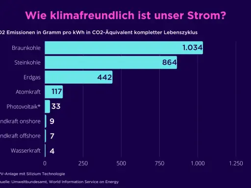 Balkendiagramm zeigt CO2-Emissionen pro kWh. Windkraft onshore (9) und offshore (7) sind sehr klimafreundlich im Vergleich zu Braunkohle (1.034).