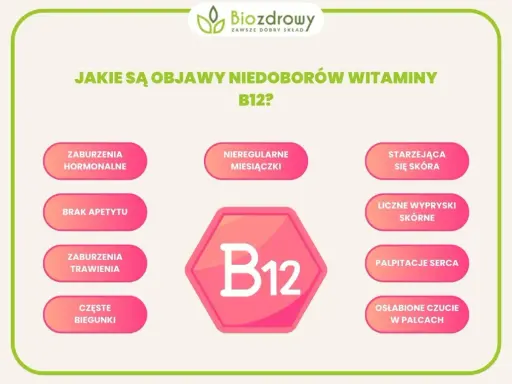 Objawy niedoboru witaminy B12: zaburzenia hormonalne, brak apetytu, problemy z trawieniem, biegunki, nieregularne miesiączki, problemy skórne, sercowe i czuciowe. Witamina B12 na co pomaga? Na te dolegliwości!