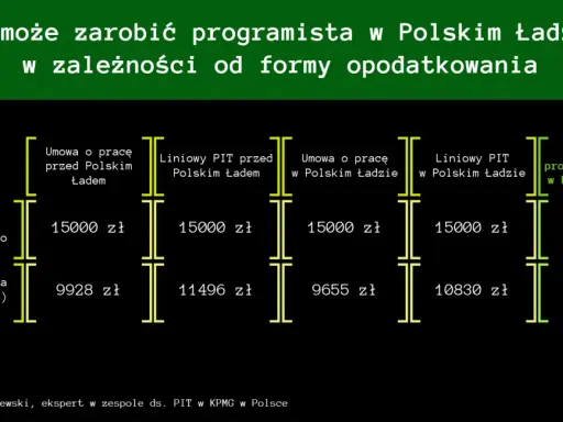 Porównanie zarobków programisty przy 15 tys. zł brutto: umowa o pracę vs. liniowy PIT, uwzględniając Polski Ład i podatek dochodowy jdg.