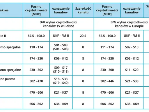 Tabela częstotliwości kanałów TV w Polsce i Europie, z podziałem na zakresy, pasma, oznaczenia i szerokości kanałów.