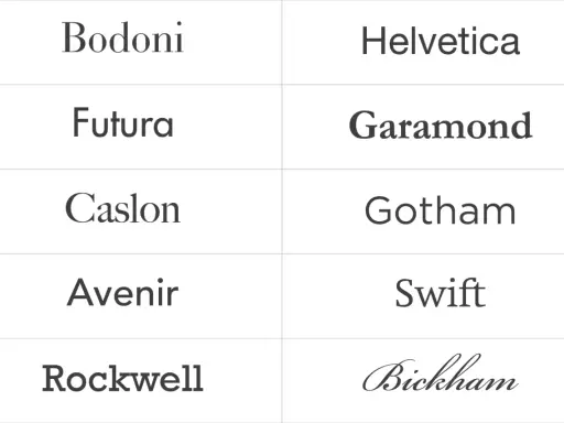 Tabla comparativa de tipografías: Bodoni, Futura, Caslon, Avenir, Rockwell, Helvetica, Garamond, Gotham, Swift y Bickham. Predominan las de tipografía recta.