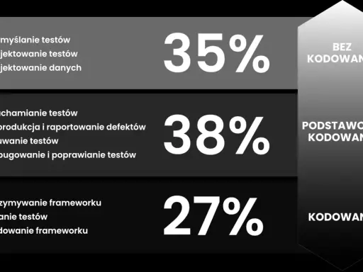 Wykres pokazuje, jak zostać testerem oprogramowania: 35% bez kodowania, 38% podstawowe kodowanie, 27% kodowanie.