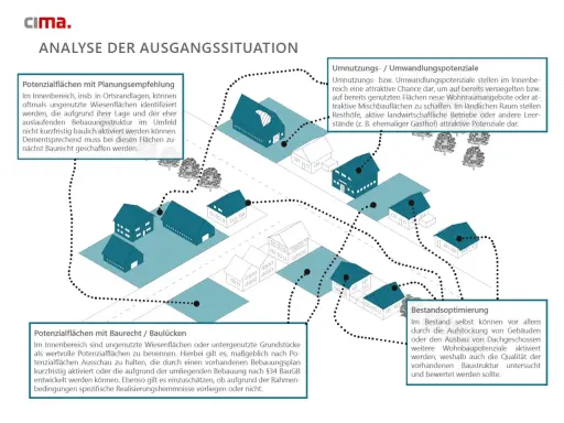 Schema zur Analyse von Baupotenzialen: Umnutzung, Baulücken und Bestandsoptimierung. 176a BauGB.