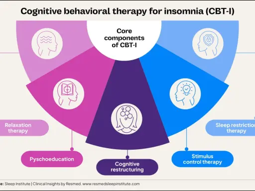 Grafik zeigt Kernkomponenten von CBT-I: Entspannungstherapie, Psychoedukation, kognitive Umstrukturierung, Stimuluskontrolle & Schlafrestriktion.