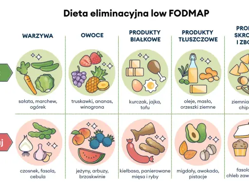 Grafika przedstawia zalecane i unikane produkty w diecie low FODMAP: warzywa, owoce, białka, tłuszcze i skrobie.