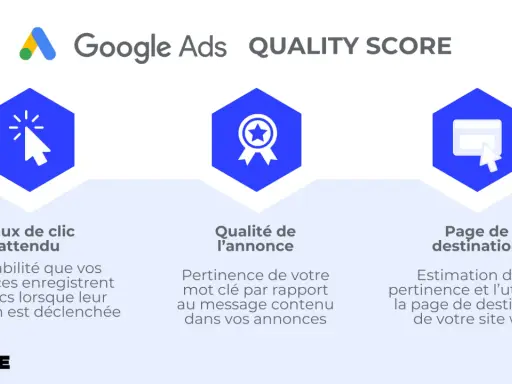 Google Ads : Taux de clic, qualité de l'annonce et page de destination. Optimisez votre Quality Score pour de meilleurs mots clés.