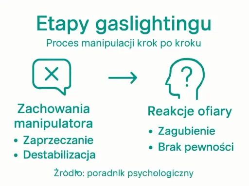 Schemat pokazuje etapy gaslightingu w pracy: zachowania manipulatora (zaprzeczanie, destabilizacja) prowadzą do reakcji ofiary (zagubienie, brak pewności).