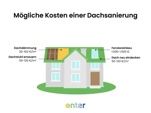 Illustration eines Hauses mit Kostenaufschlüsselung für Dacharbeiten. Dach neu eindecken kostet 50-120 €/m².