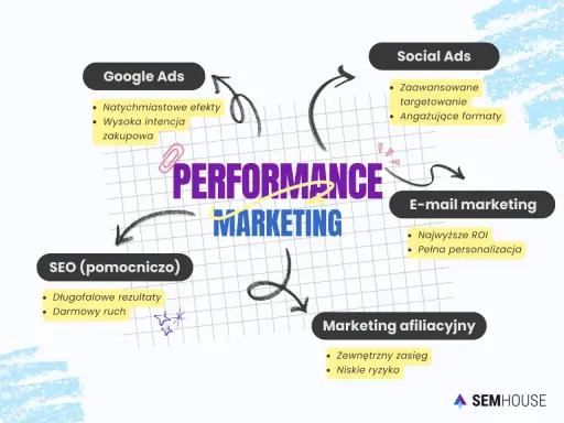 Schemat przedstawia kluczowe elementy e-marketingu: Google Ads, Social Ads, SEO, e-mail marketing i marketing afiliacyjny, z ich zaletami.