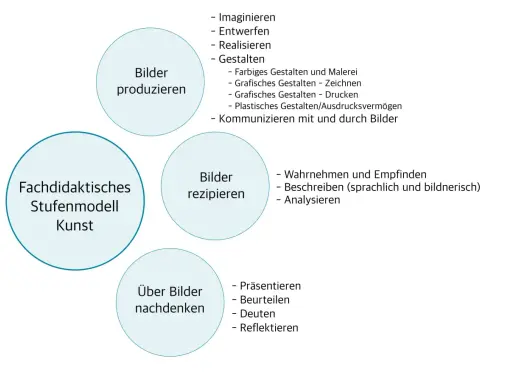 Das Fachdidaktische Stufenmodell Kunst zeigt, wie man Bilder produziert, rezipiert und darüber nachdenkt. Es erklärt, was ein Kunstwerk ist.