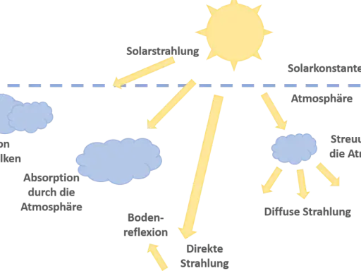 Die Sonne sendet solare Strahlungsenergie aus. Ein Teil wird reflektiert, absorbiert oder gestreut, bevor er den Boden erreicht.