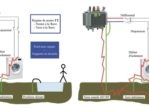 Schéma d'installation de piscine avec terre : le pool-terre séparé assure la sécurité du baigneur, contrairement à une connexion commune qui peut être dangereuse.