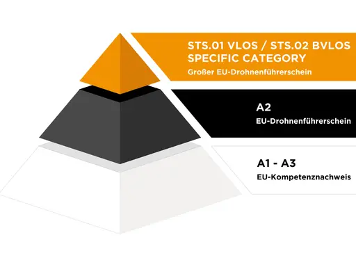 Pyramide zeigt EU-Drohnenführerschein-Kategorien: A1-A3 (Kompetenznachweis), A2 (EU-Drohnenführerschein) und Specific Category (Großer EU-Drohnenführerschein).