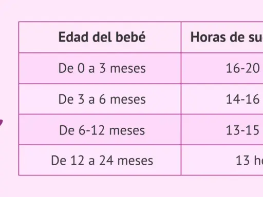 Un bebé durmiendo plácidamente junto a una tabla que muestra las horas de sueño diarias recomendadas por edad.