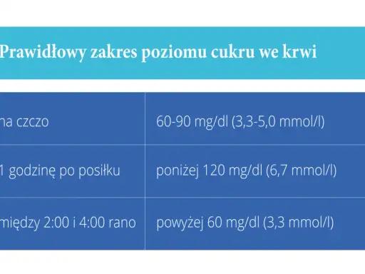 Tabela przedstawia prawidłowe normy poziomu cukru we krwi, ważne przy cukrzycy ciążowej: na czczo 60-90 mg/dl, po godzinie 120 mg/dl, w nocy powyżej 60 mg/dl.