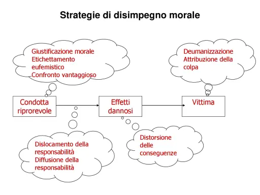 Diagramma delle strategie di disimpegno morale di Bandura: giustificazione, deumanizzazione, dislocamento responsabilità, distorsione conseguenze.