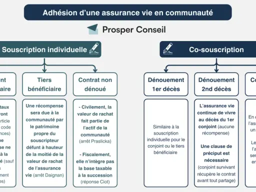 Schéma comparant souscription individuelle et co-souscription d'assurance vie en communauté, abordant la fiscalité décès assurance vie.