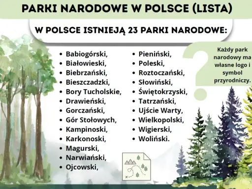 W Polsce istnieją 23 parki narodowe. Lista zawiera nazwy takich jak Babiogórski, Białowieski, Bieszczadzki i wiele innych.