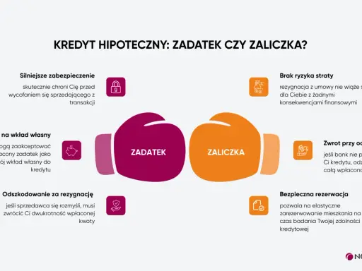 Zaliczka co to? Porównanie zadatku i zaliczki przy kredycie hipotecznym. Zaliczka chroni przed ryzykiem, zadatek daje większe zabezpieczenie.
