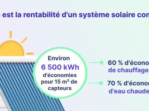 Un système chauffage solaire peut générer 6500 kWh d'économies pour 15 m² de capteurs, réduisant le chauffage de 60% et l'eau chaude de 70%.