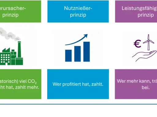 Industrieanlage mit CO2-Ausstoß symbolisiert den Verursacherprinzip des Klimawandels. Wer viel CO2 verursacht, zahlt mehr.