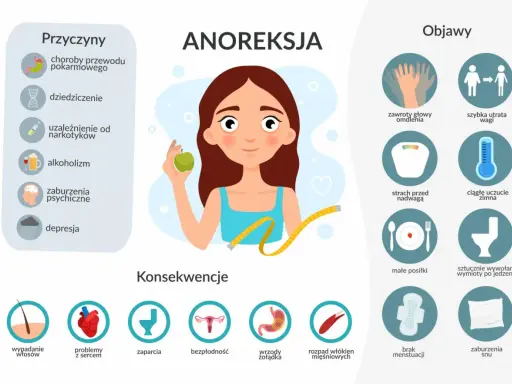 Anoreksja objawy: zawroty głowy, szybka utrata wagi, strach przed nadwagą, ciągłe uczucie zimna, małe posiłki, wymioty. Konsekwencje: wypadanie włosów, problemy z sercem, zaparcia, bezpłodność, wrzody, rozpad mięśni.