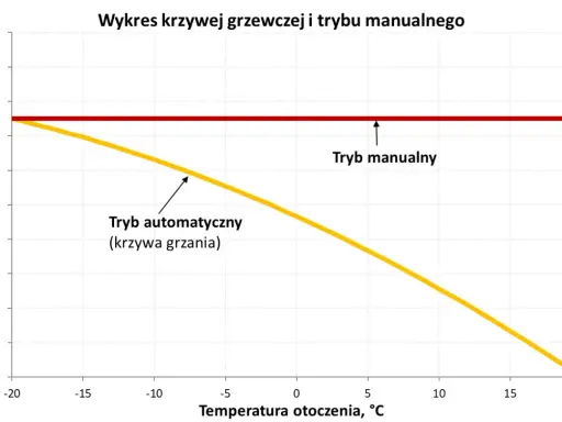 Wykres porównuje krzywą grzewczą Saunier Duval w trybie automatycznym i manualnym.