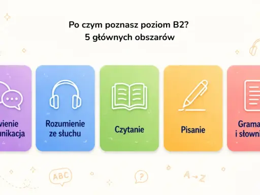 Pięć obszarów do opanowania na egzamin B2 angielski: mówienie, słuchanie, czytanie, pisanie, gramatyka i słownictwo.
