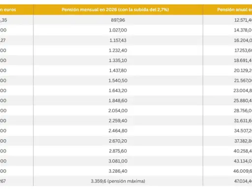Tabla muestra cuánto subirán las pensiones en 2026, con importes mensuales y anuales estimados tras una subida del 2,7%.